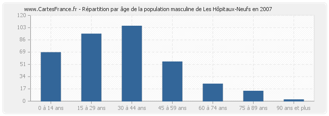Répartition par âge de la population masculine de Les Hôpitaux-Neufs en 2007